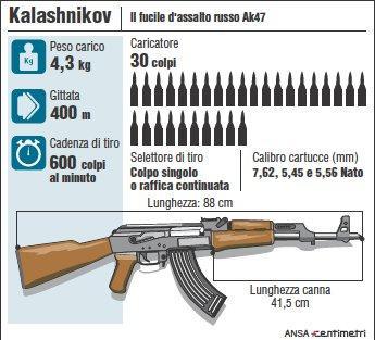 Scheda del Kalashnikov